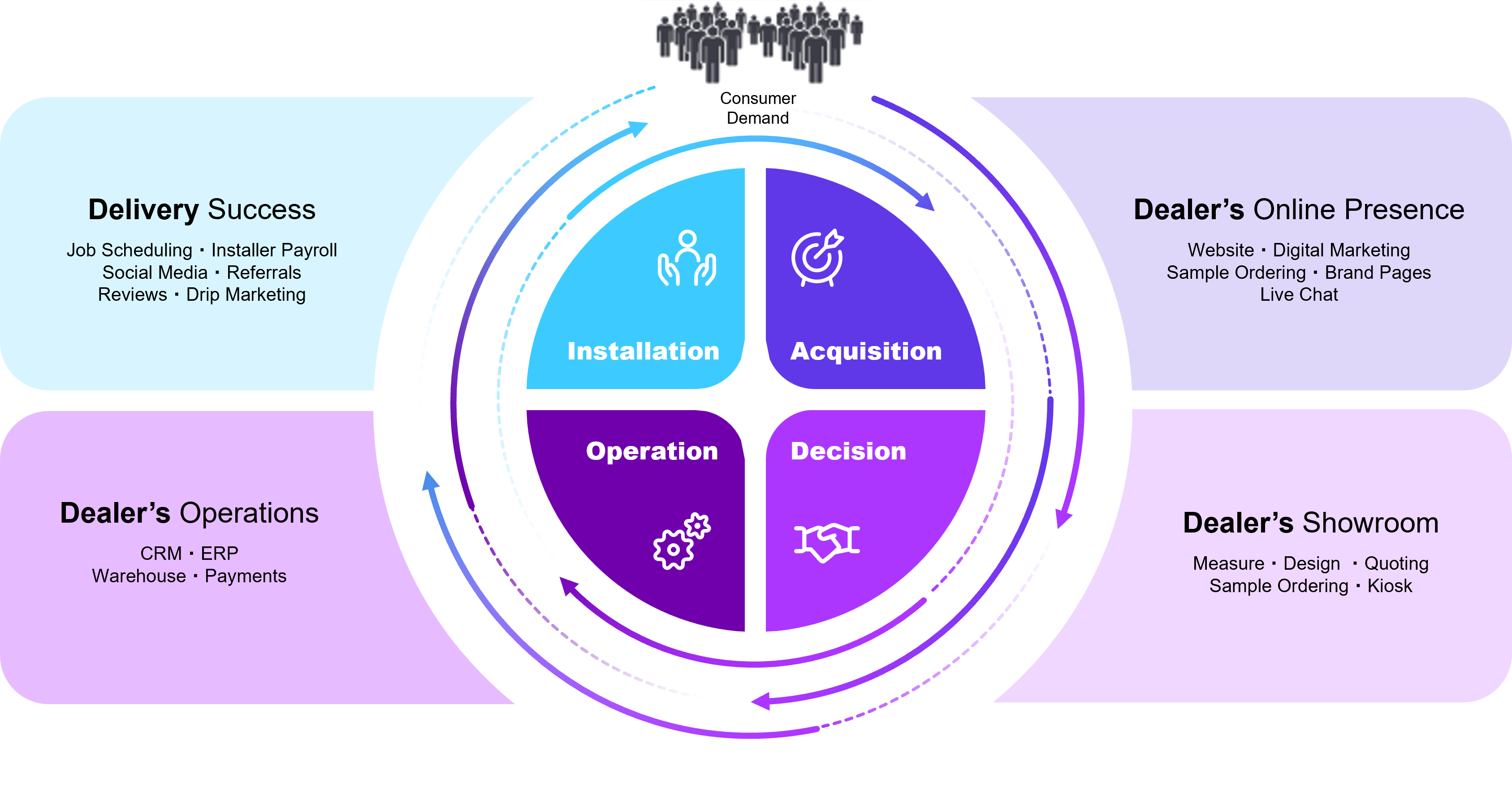 Circular flywheel graphic showing the consumer-driven journey across four dealer activities—Installation, Acquisition, Decision, and Operation—with outer segments highlighting Dealer’s Online Presence, Showroom, Operations, and Delivery Success, along with supporting tasks such as CRM, ERP, quoting, social media, and more.