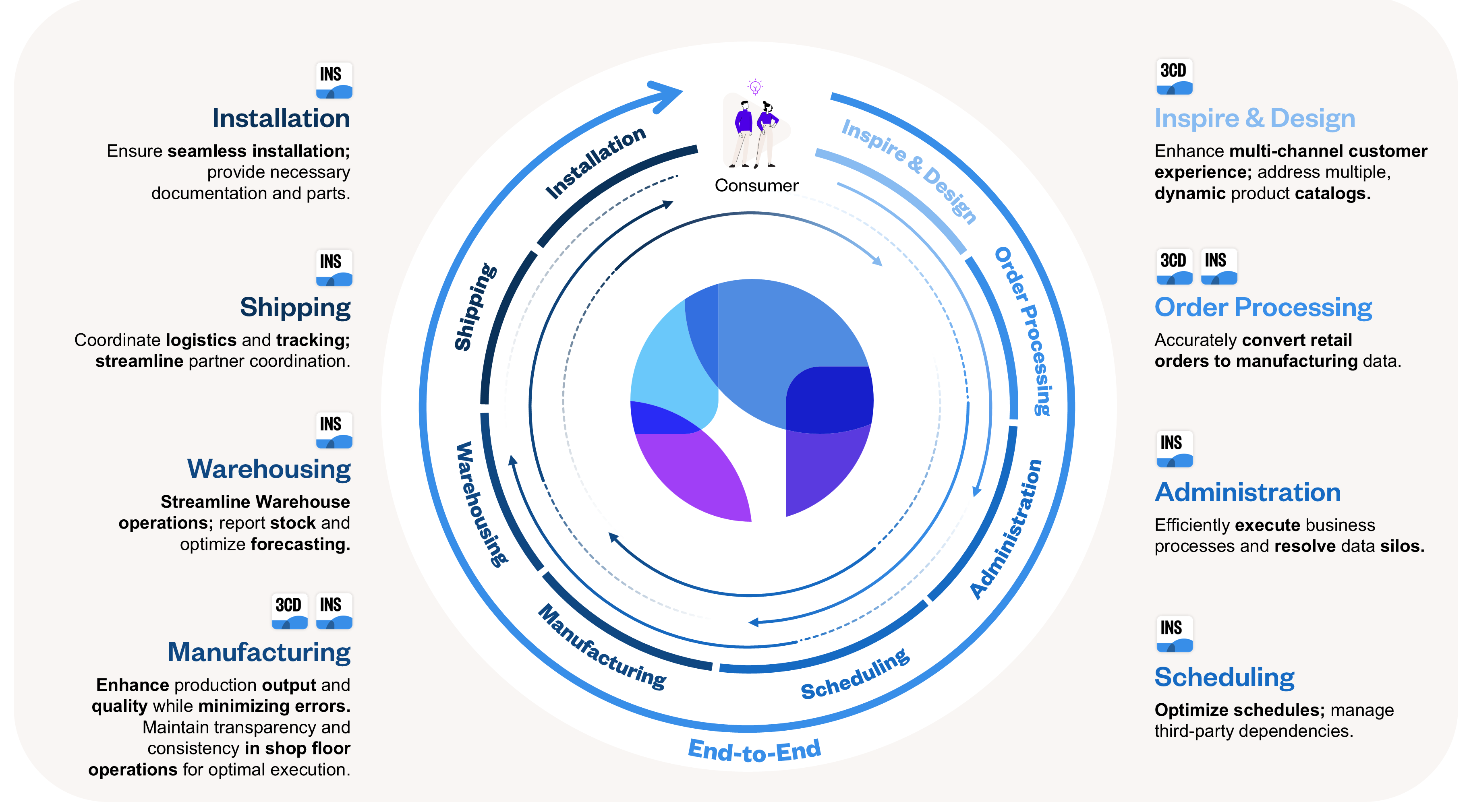 Circular infographic representing an end-to-end journey in the manufacturing and consumer experience cycle. A central segmented icon is surrounded by labeled segments: Inspire & Design, Order Processing, Administration, Scheduling, Manufacturing, Warehousing, Shipping, and Installation. Arrows form a continuous loop from consumer demand through each stage, highlighting a connected, cyclical workflow driven by the consumer at the top. The label “End-to-End” anchors the bottom of the outer ring.